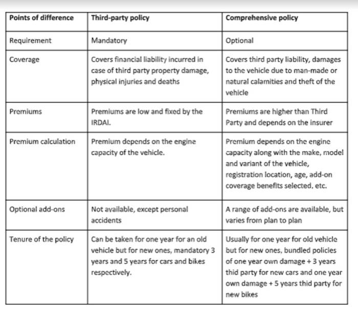 Third Party vs Comprehensive Coverage in Vehicle Insurance: Which is ...